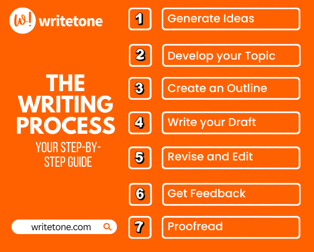 writing proccess, step by step guide